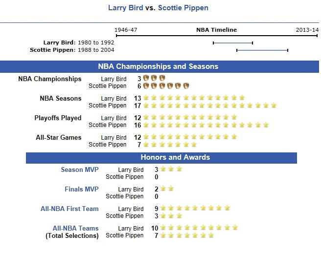 Larry Bird vs. Scottie Pippen